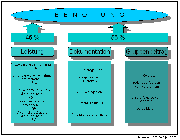 Grafik: Benotung